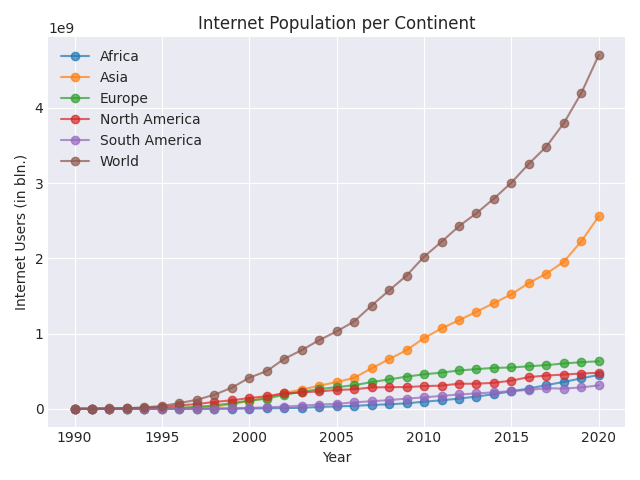 Graph showing internet users per continent in different years